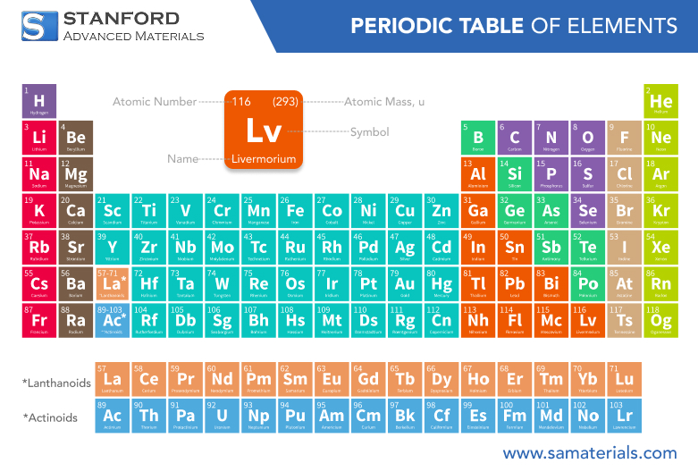 Livermorium: Element Properties and Uses
