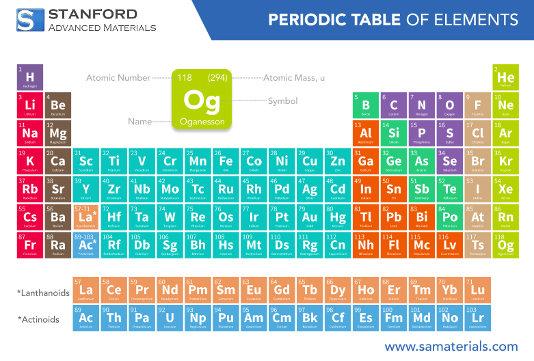 Oganesson: Element Properties and Uses