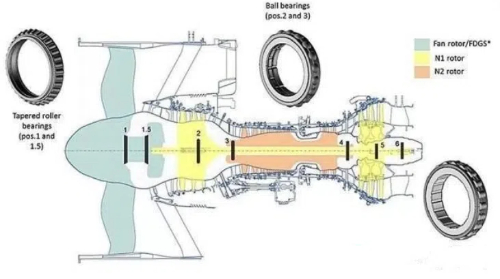 Fig. 5 Aviation Bearing Structure