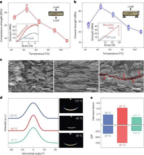 Changes in The Mechanical Properties and Microstructure of Boron Nitride Blocks at Different Forming Temperatures