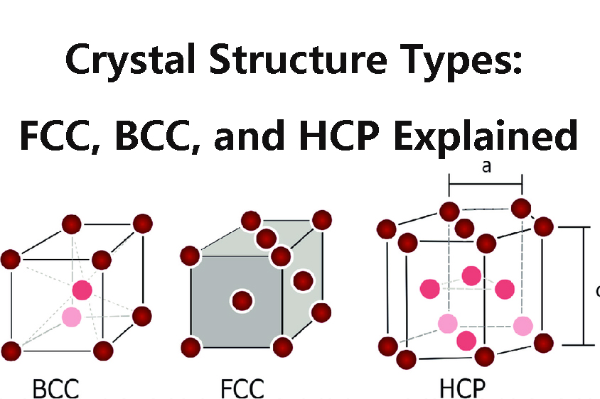Crystal Structure Types: FCC, BCC, and HCP Explained