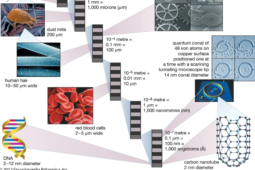 Nano Materials Particle Size Conversion Guide
