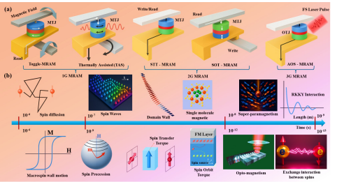 Generational landscape of MRAM: toggle