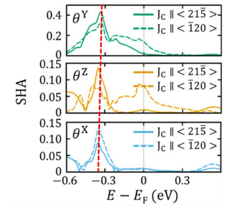 Spin Hall angles for Ni₄W